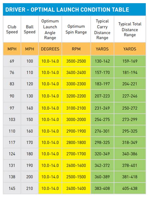 This can help you to choose which club to use when you are a certain distance from the green. . Golf ball speed calculator